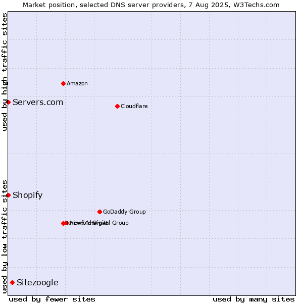 Market position of Sitezoogle vs. Shopify vs. Servers.com