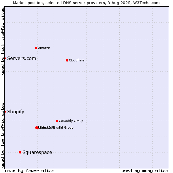 Market position of Squarespace vs. Shopify vs. Servers.com