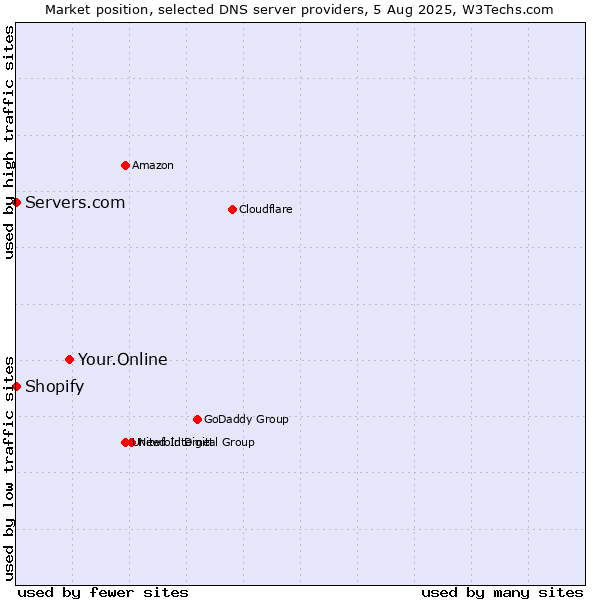Market position of Your.Online vs. Shopify vs. Servers.com