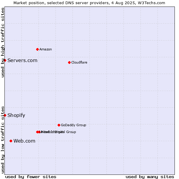 Market position of Web.com vs. Shopify vs. Servers.com