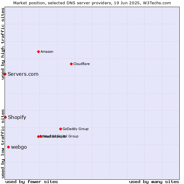 Market position of webgo vs. Shopify vs. Servers.com