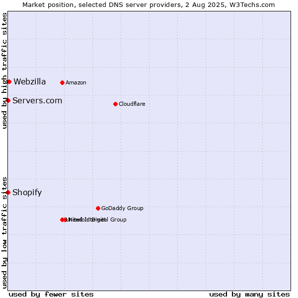 Market position of Webzilla vs. Shopify vs. Servers.com