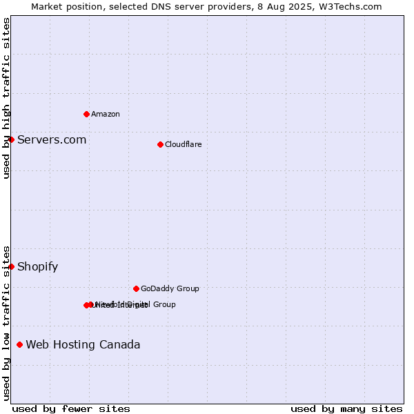 Market position of Web Hosting Canada vs. Shopify vs. Servers.com