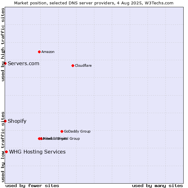 Market position of WHG Hosting Services vs. Shopify vs. Servers.com