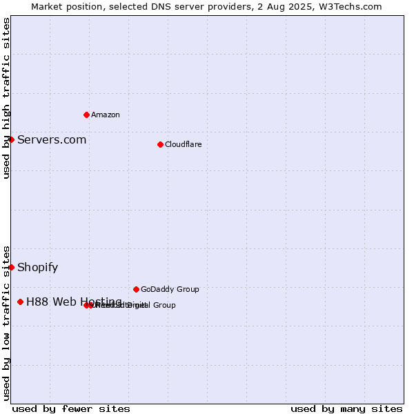 Market position of H88 Web Hosting vs. Shopify vs. Servers.com