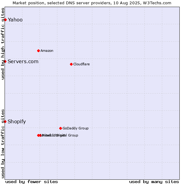 Market position of Yahoo vs. Shopify vs. Servers.com