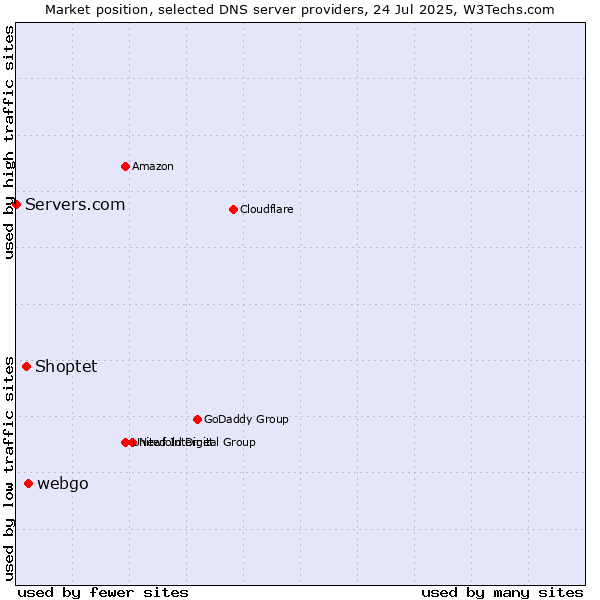 Market position of webgo vs. Shoptet vs. Servers.com
