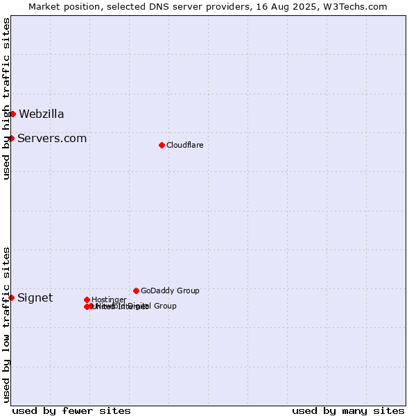 Market position of Webzilla vs. Servers.com vs. Signet