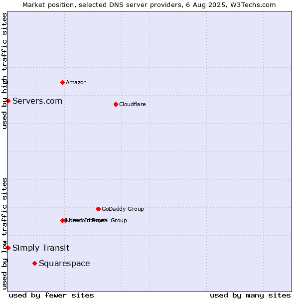 Market position of Squarespace vs. Simply Transit vs. Servers.com