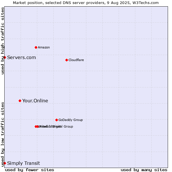 Market position of Your.Online vs. Simply Transit vs. Servers.com