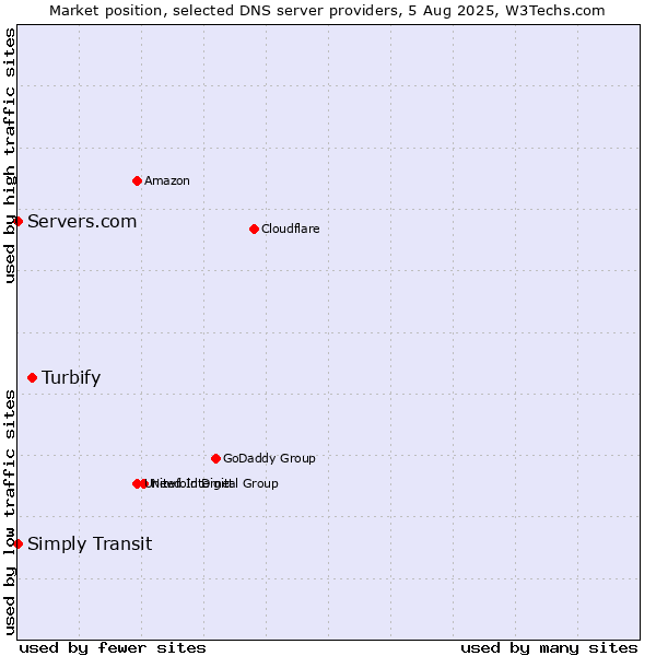 Market position of Turbify vs. Simply Transit vs. Servers.com