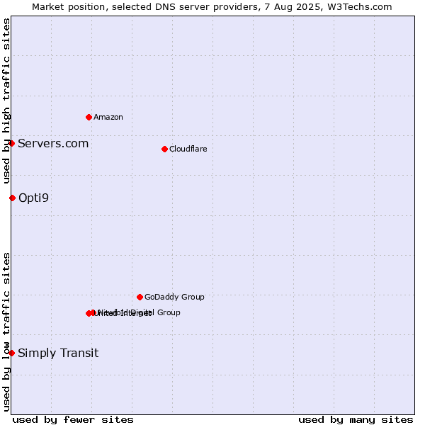 Market position of Opti9 vs. Simply Transit vs. Servers.com