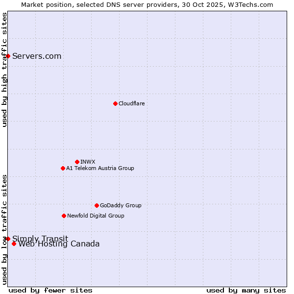 Market position of Web Hosting Canada vs. Simply Transit vs. Servers.com
