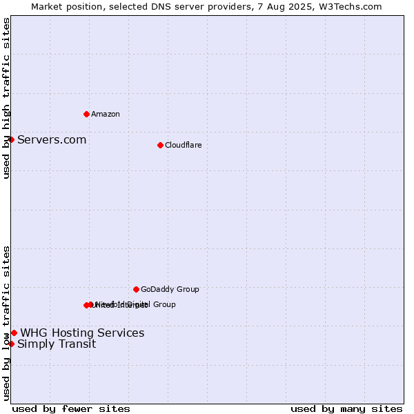 Market position of WHG Hosting Services vs. Simply Transit vs. Servers.com