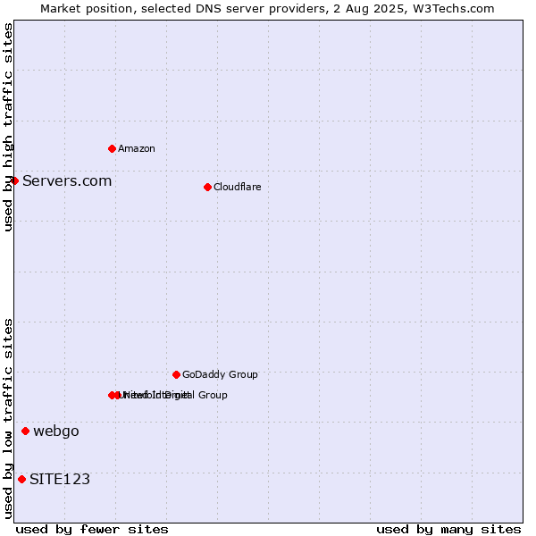 Market position of webgo vs. SITE123 vs. Servers.com