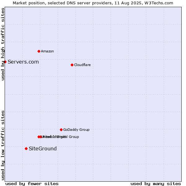 Market position of SiteGround vs. Servers.com