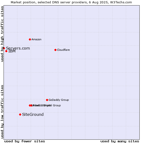 Market position of SiteGround vs. IBM vs. Servers.com