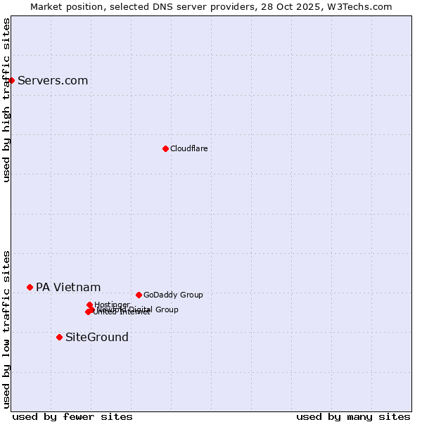 Market position of SiteGround vs. PA Vietnam vs. Servers.com