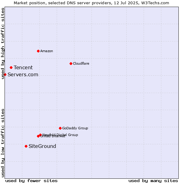 Market position of SiteGround vs. Tencent vs. Servers.com