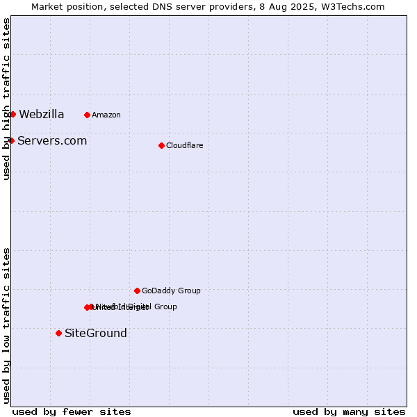 Market position of SiteGround vs. Webzilla vs. Servers.com