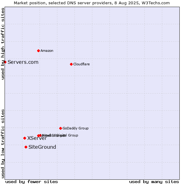 Market position of SiteGround vs. XServer vs. Servers.com