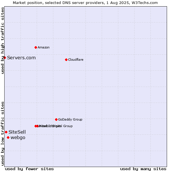 Market position of webgo vs. SiteSell vs. Servers.com
