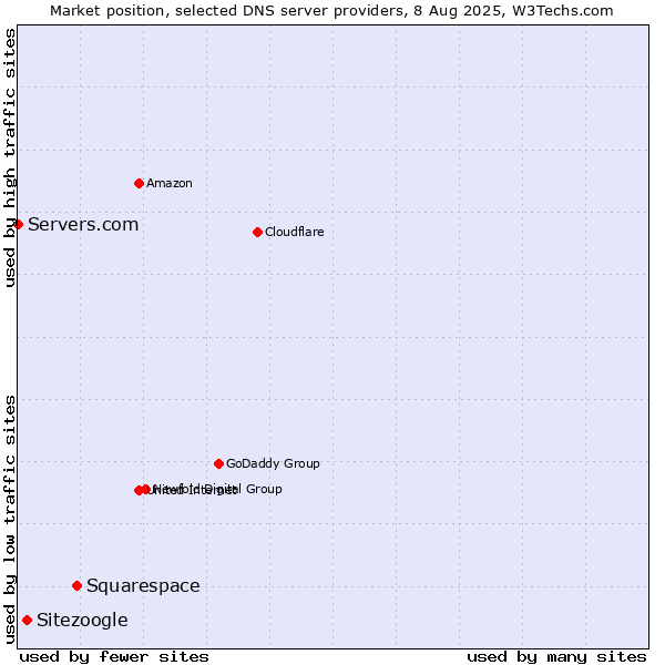 Market position of Squarespace vs. Sitezoogle vs. Servers.com