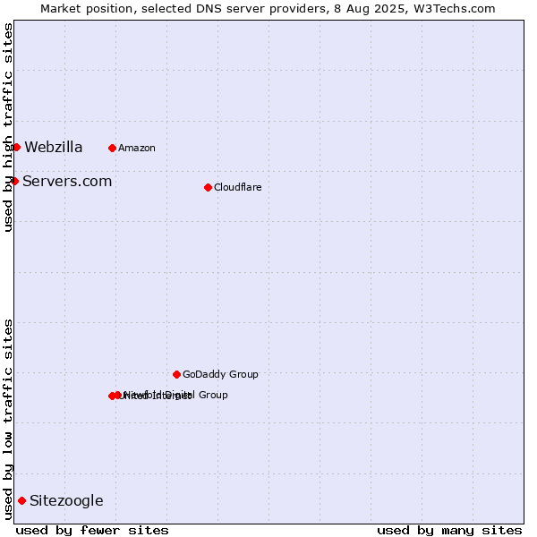Market position of Sitezoogle vs. Webzilla vs. Servers.com