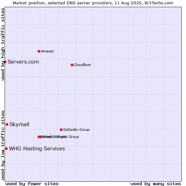 Market position of Skymail vs. WHG Hosting Services vs. Servers.com