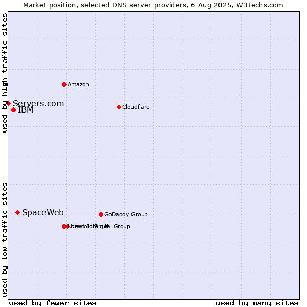 Market position of SpaceWeb vs. IBM vs. Servers.com