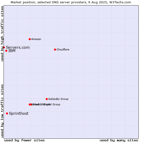 Market position of Sprinthost vs. IBM vs. Servers.com
