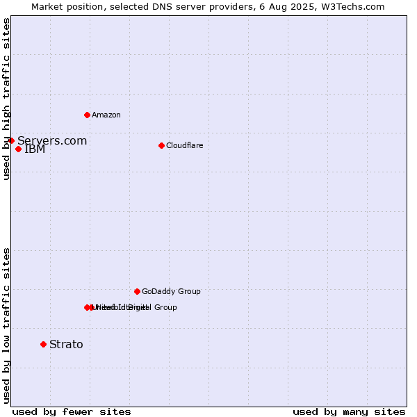 Market position of Strato vs. IBM vs. Servers.com