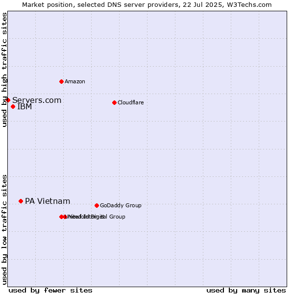 Market position of PA Vietnam vs. IBM vs. Servers.com