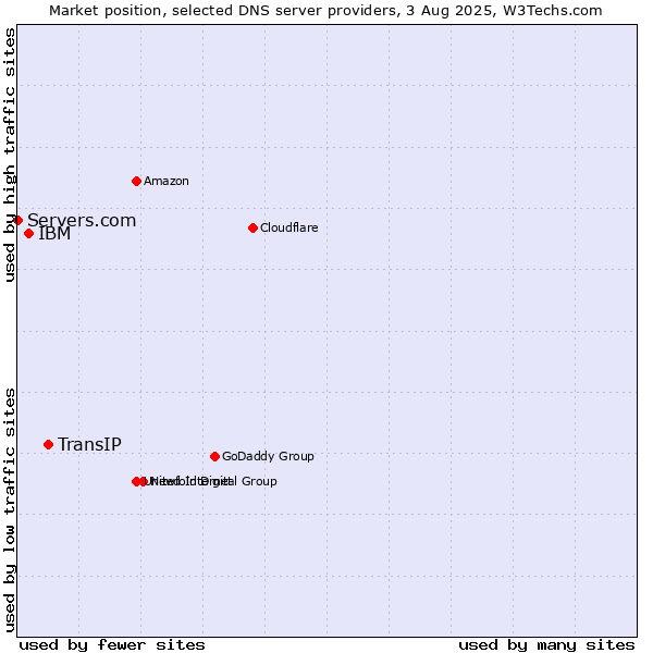 Market position of TransIP vs. IBM vs. Servers.com