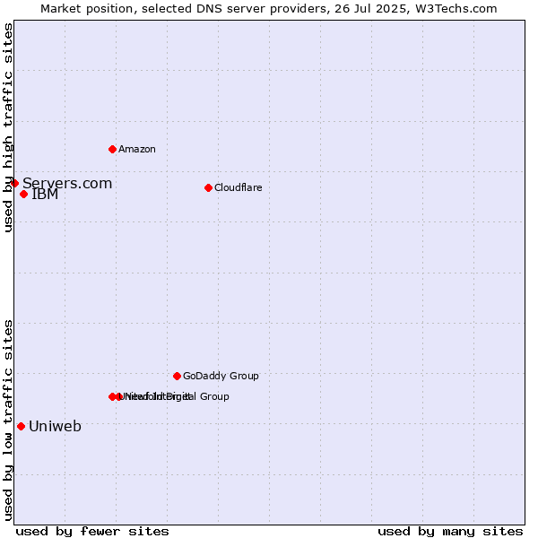 Market position of IBM vs. Uniweb vs. Servers.com