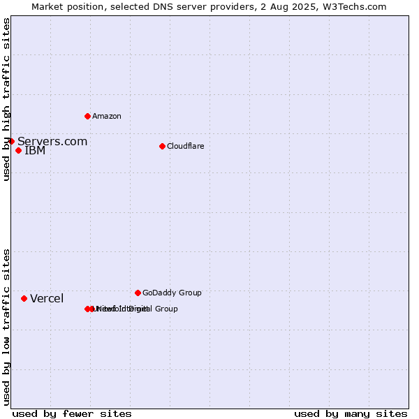 Market position of Vercel vs. IBM vs. Servers.com