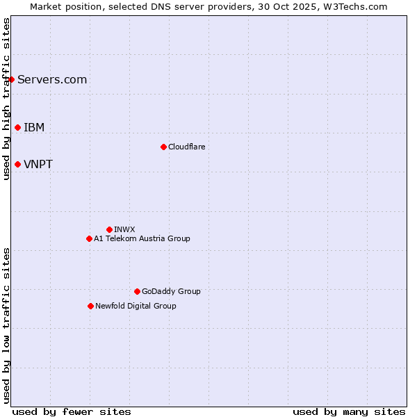 Market position of IBM vs. VNPT vs. Servers.com