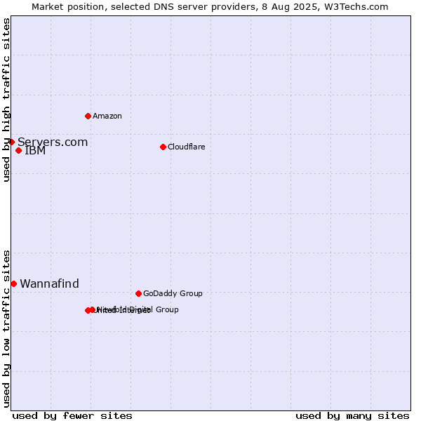 Market position of IBM vs. Wannafind vs. Servers.com