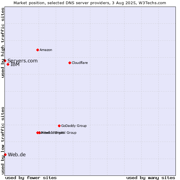 Market position of IBM vs. Web.de vs. Servers.com