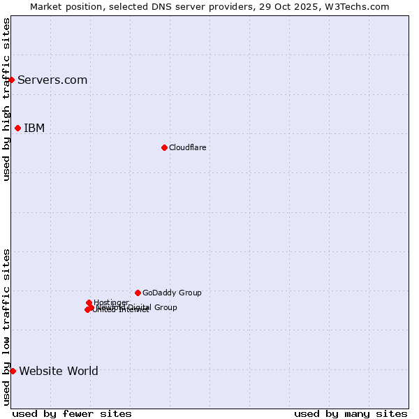 Market position of IBM vs. Website World vs. Servers.com