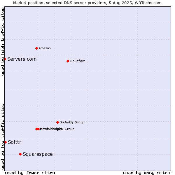 Market position of Squarespace vs. Softtr vs. Servers.com