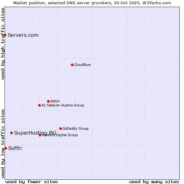 Market position of SuperHosting.BG vs. Softtr vs. Servers.com