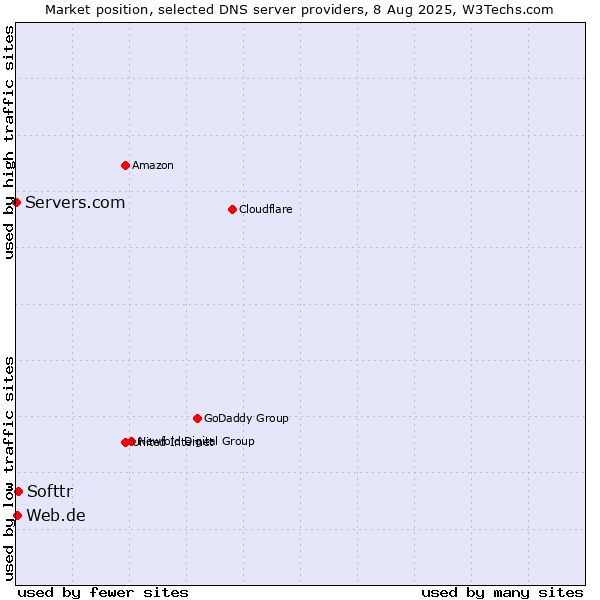 Market position of Softtr vs. Web.de vs. Servers.com