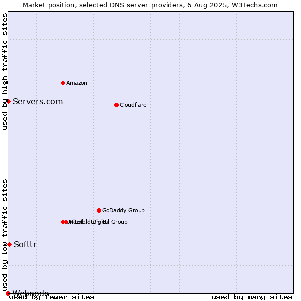 Market position of Softtr vs. Servers.com vs. Webnode