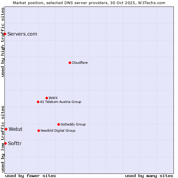 Market position of Webzi vs. Softtr vs. Servers.com