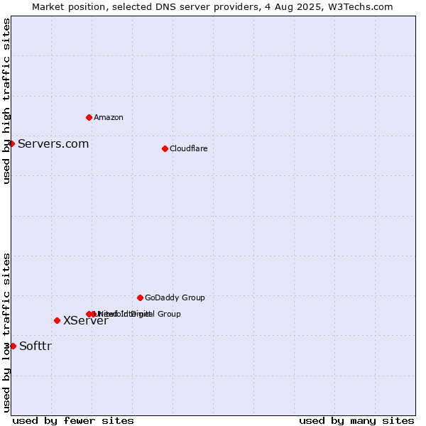 Market position of XServer vs. Softtr vs. Servers.com
