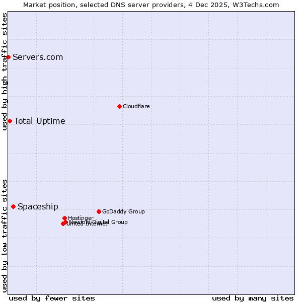 Market position of Spaceship vs. Total Uptime vs. Servers.com