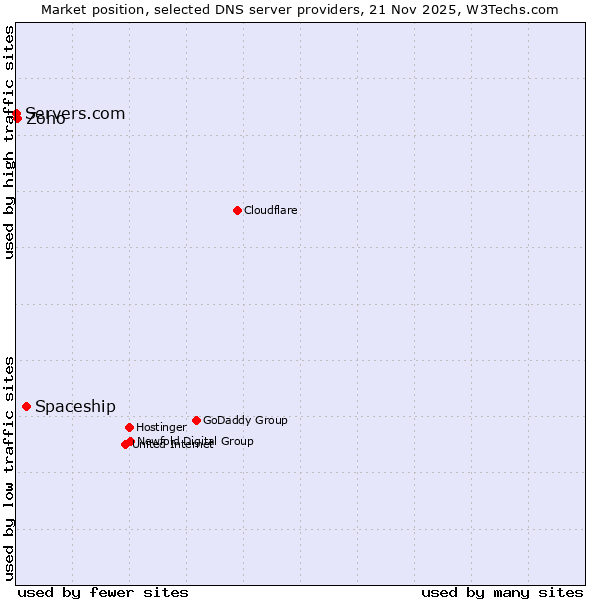 Market position of Spaceship vs. Zoho vs. Servers.com