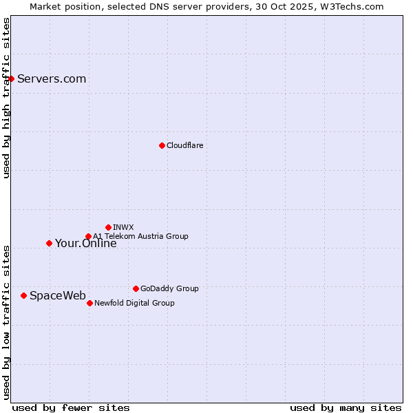 Market position of Your.Online vs. SpaceWeb vs. Servers.com