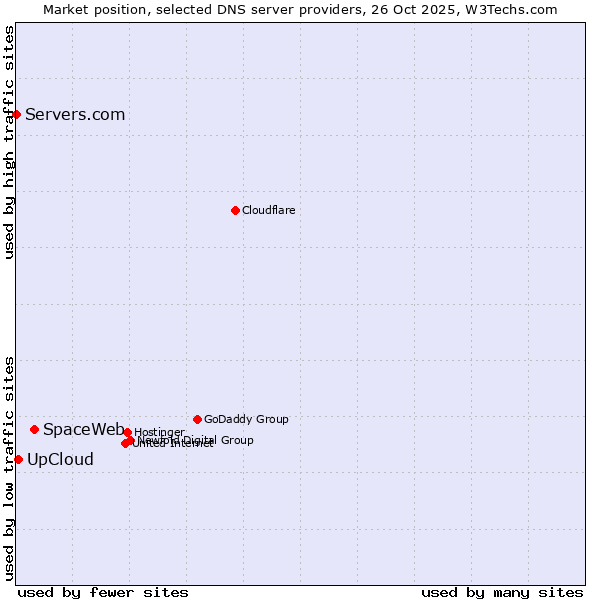 Market position of SpaceWeb vs. UpCloud vs. Servers.com